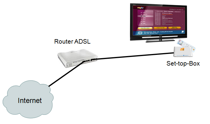 Điều Khiển MyTV tại Hải Phòng