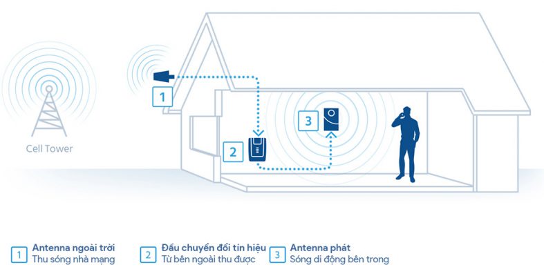 nguyen-nhan-cach-khac-phuc-yeu-hoac-mat-song-di-dong-mang-vinaphone-viettel-mobifone-hieu-qua-100-tai-hai-phong-3