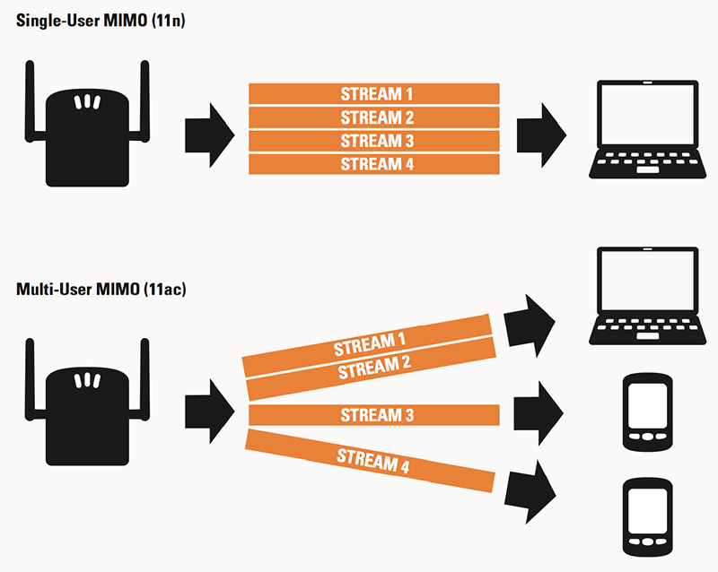Chuẩn WiFi AC là gì ?