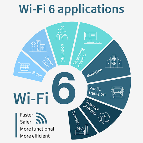 Bộ phát WiFi 6 là gì, mua ở Hải Phòng, Hạ Long