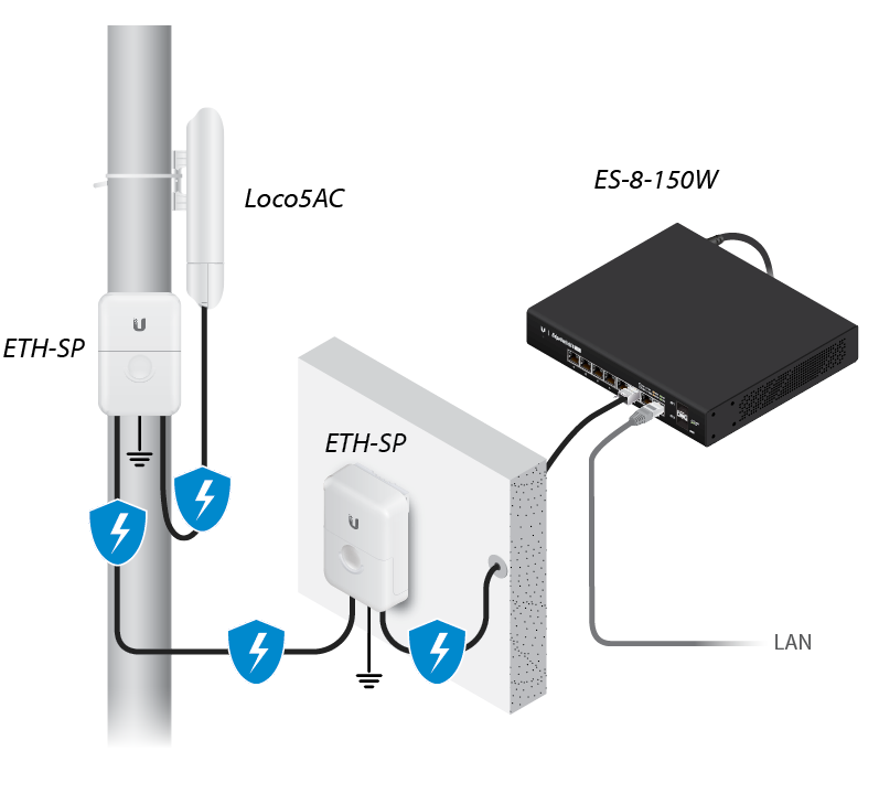 wifi điểm điểm ubiquiti loco5ac mô hình