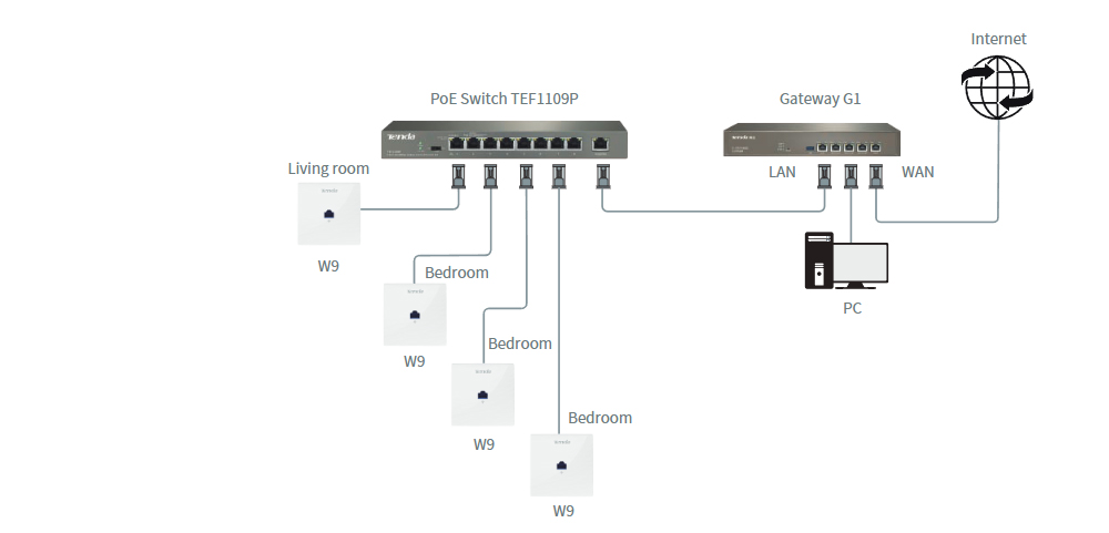 Bộ phát WiFi AP âm tường Tenda W9 băng tần kép 2.4/5.0Ghz
