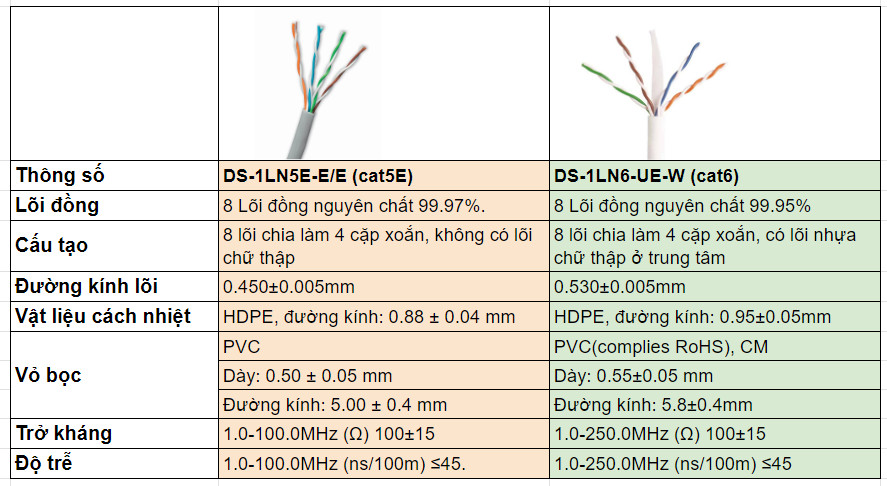 so sánh hikvision cat5e và cat6