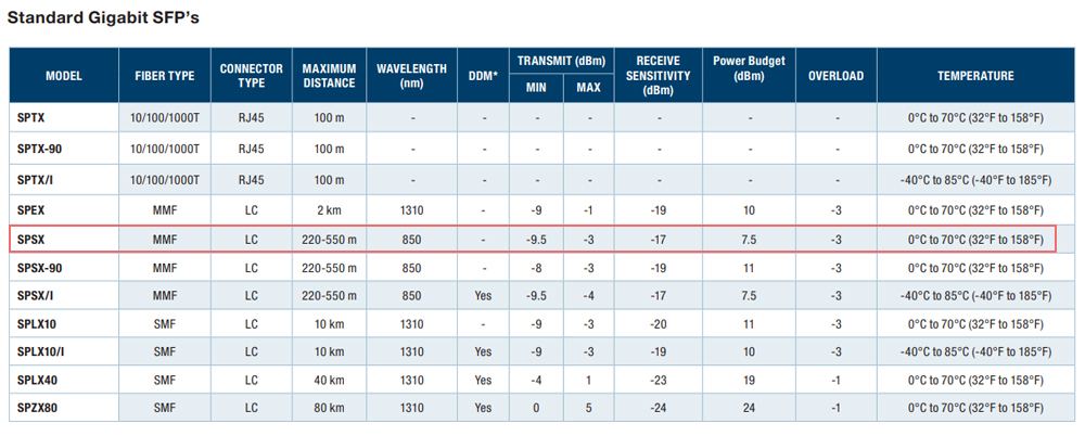 Moduel quang: AT-SPSX tốc độ 100Mbps, 850nm khoảng cách 550m